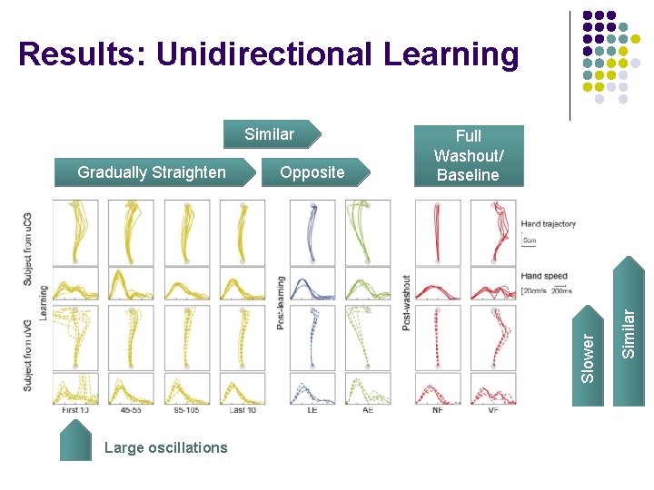 Results: Unidirectional Learning Opposite Slower Gradually Straighten Full Washout/ Baseline Large oscillations Similar 