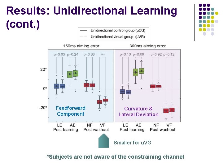 Results: Unidirectional Learning (cont. ) Feedforward Component Curvature & Lateral Deviation Smaller for u.