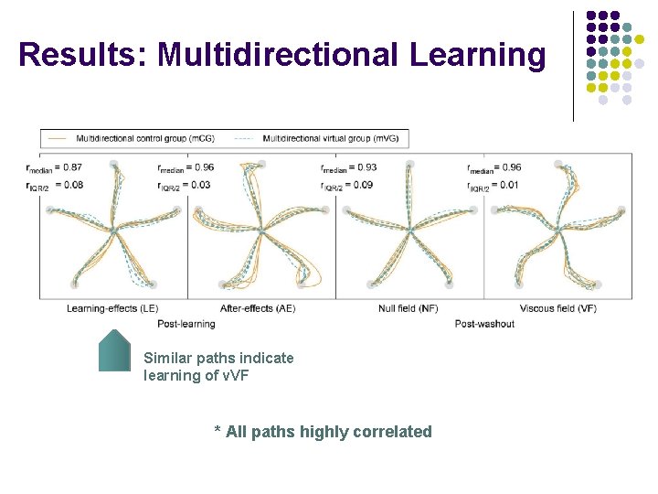 Results: Multidirectional Learning Similar paths indicate learning of v. VF * All paths highly