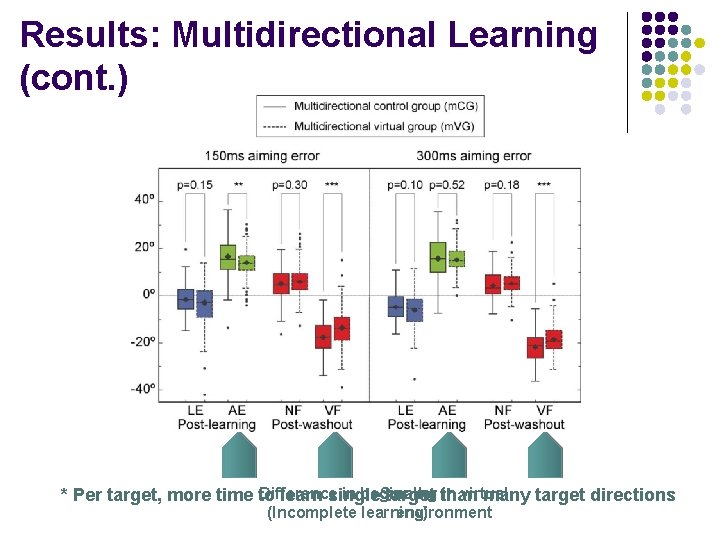 Results: Multidirectional Learning (cont. ) Difference in beginning Smaller in virtual * Per target,