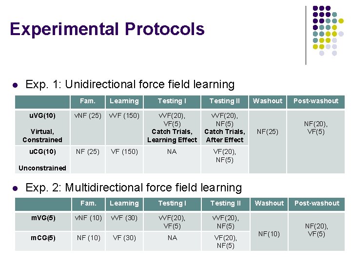 Experimental Protocols l Exp. 1: Unidirectional force field learning u. VG(10) Fam. Learning Testing