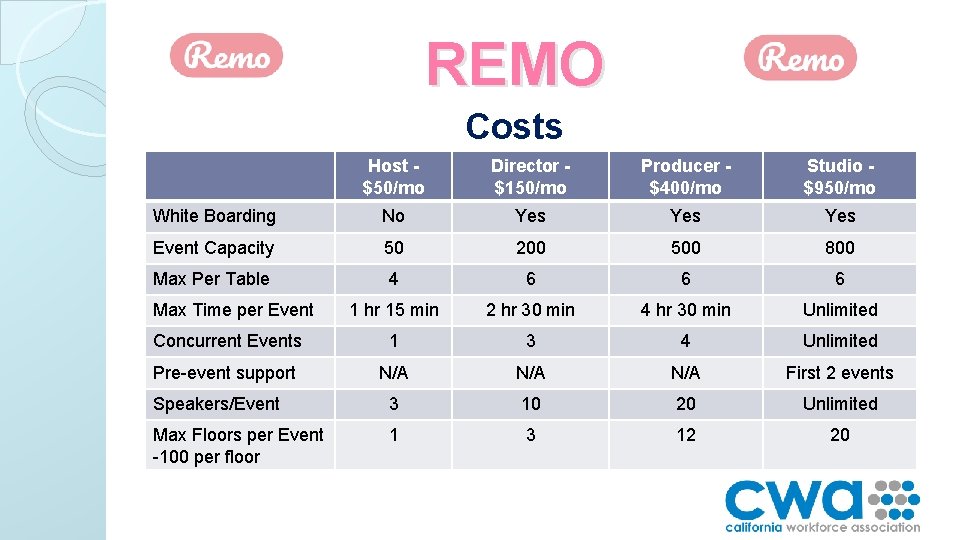 REMO Costs Host $50/mo Director $150/mo Producer $400/mo Studio $950/mo White Boarding No Yes