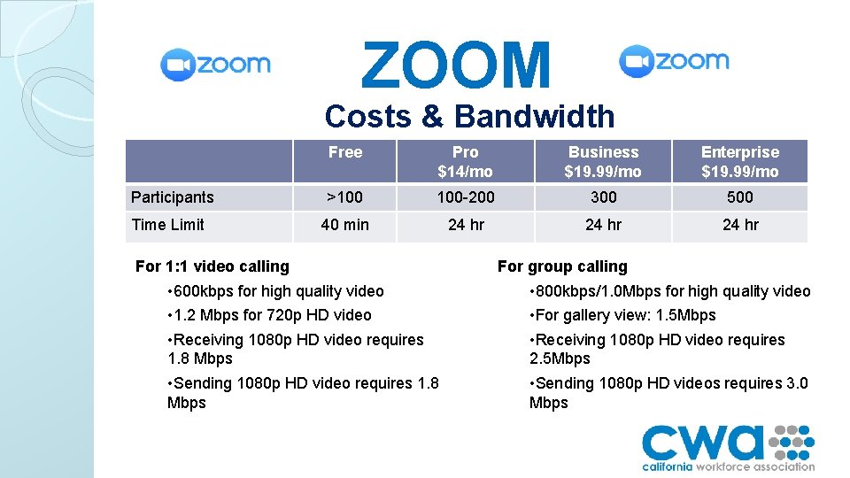 ZOOM Costs & Bandwidth Participants Time Limit Free Pro $14/mo Business $19. 99/mo Enterprise