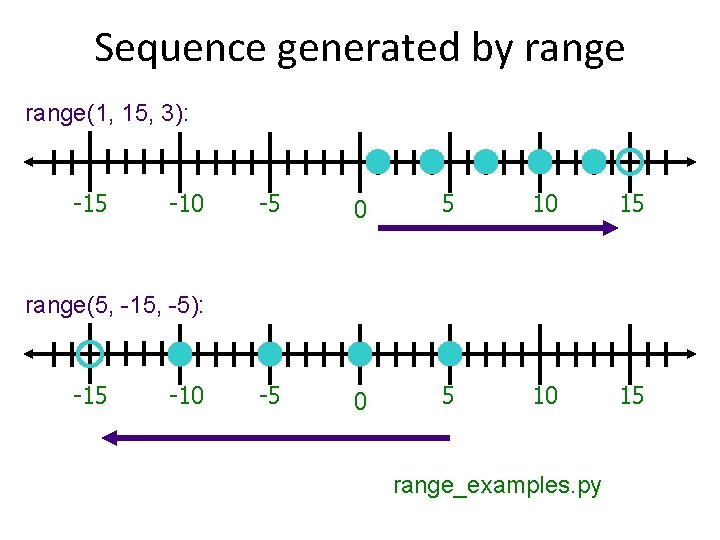 Sequence generated by range(1, 15, 3): -15 -10 -5 0 5 10 15 range(5,