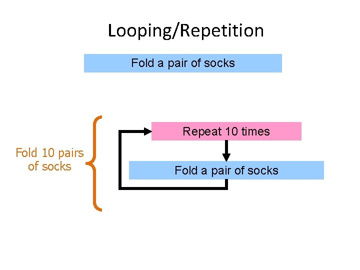 Looping/Repetition Fold a pair of socks Repeat 10 times Fold 10 pairs of socks