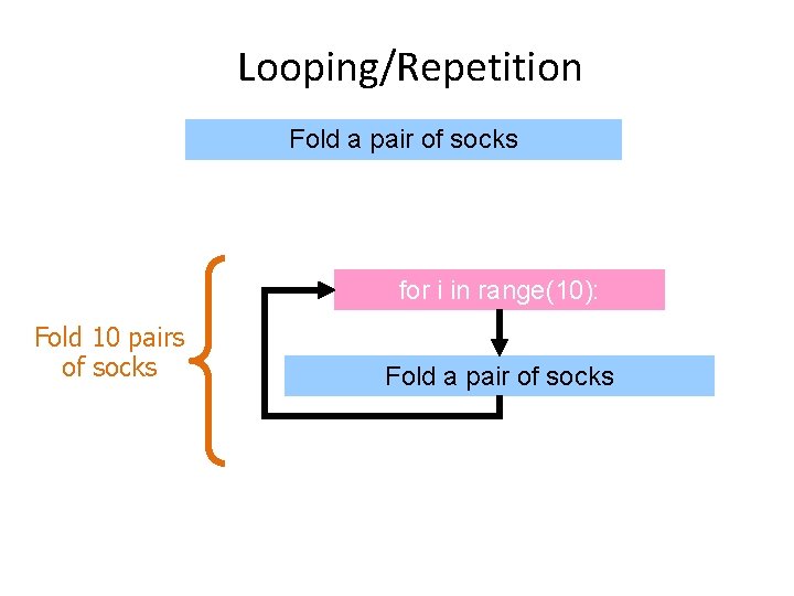 Looping/Repetition Fold a pair of socks for i in range(10): Fold 10 pairs of