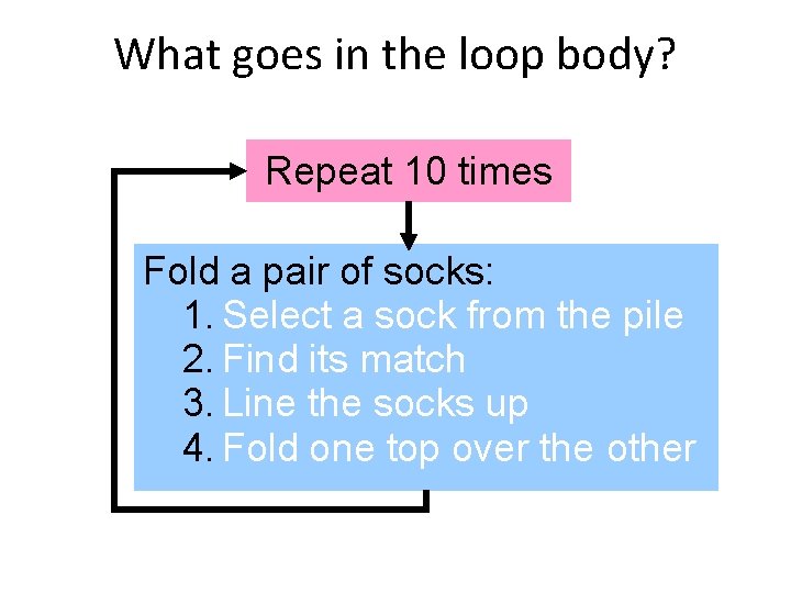 What goes in the loop body? Repeat 10 times Fold a pair of socks: