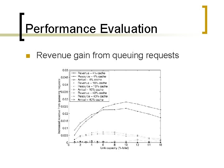 Performance Evaluation n Revenue gain from queuing requests 