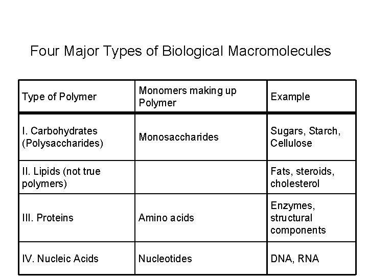 Four Major Types of Biological Macromolecules Type of Polymer Monomers making up Polymer Example