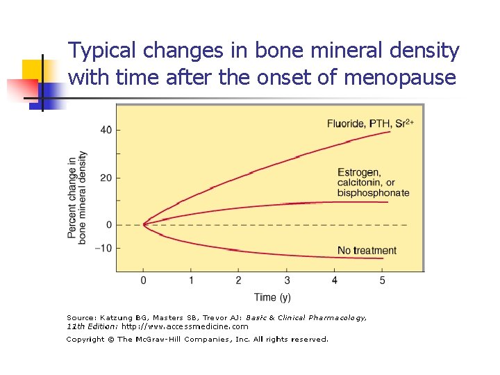 Typical changes in bone mineral density with time after the onset of menopause 