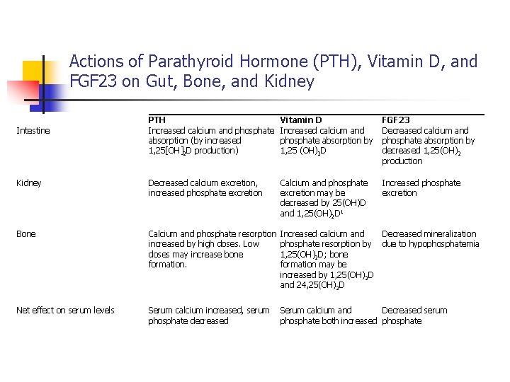 Actions of Parathyroid Hormone (PTH), Vitamin D, and FGF 23 on Gut, Bone, and
