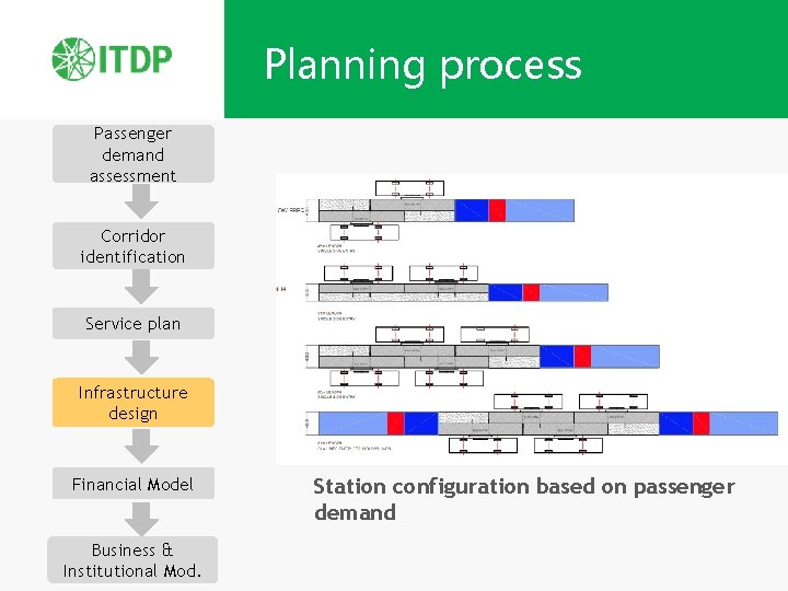 Planning process Passenger demand assessment Corridor identification Service plan Infrastructure design Financial Model Business