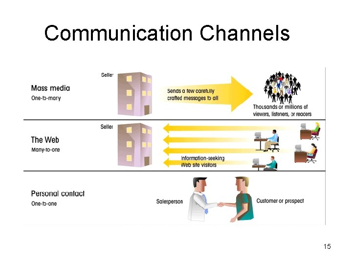 Communication Channels 15 