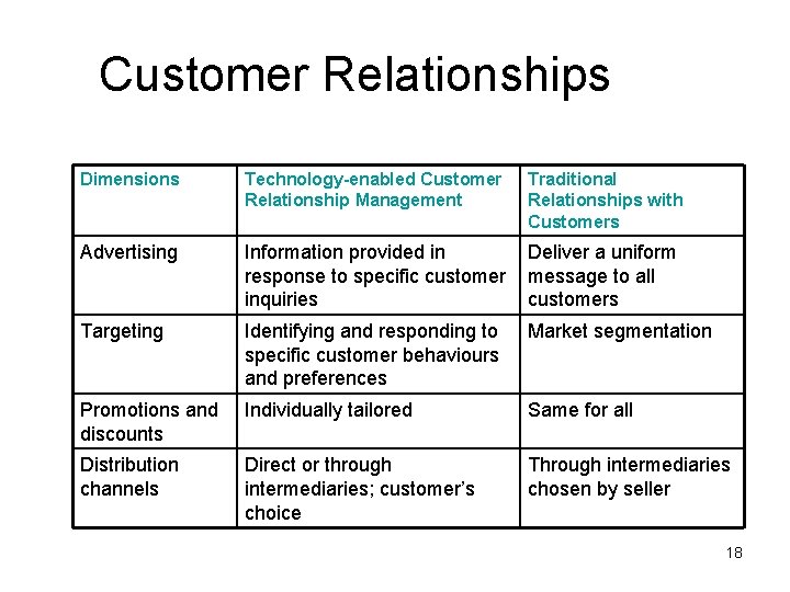 Customer Relationships Dimensions Technology-enabled Customer Relationship Management Traditional Relationships with Customers Advertising Information provided