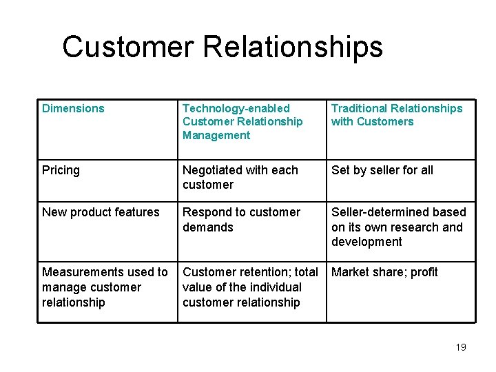 Customer Relationships Dimensions Technology-enabled Customer Relationship Management Traditional Relationships with Customers Pricing Negotiated with