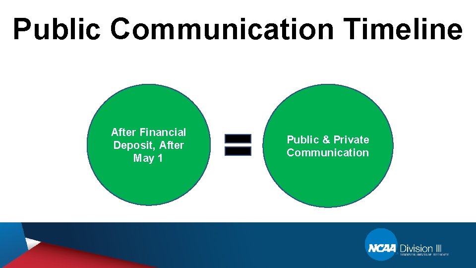 Public Communication Timeline After Financial Deposit, After May 1 Public & Private Communication 