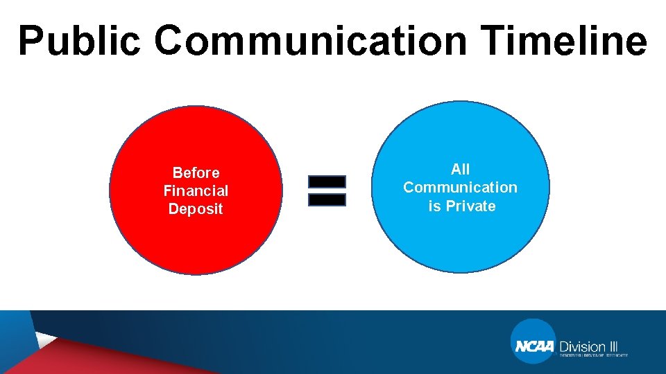 Public Communication Timeline Before Financial Deposit All Communication is Private 