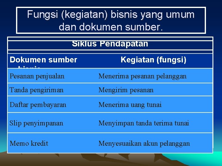 Fungsi (kegiatan) bisnis yang umum dan dokumen sumber. Siklus Pendapatan Dokumen sumber bisnis Kegiatan