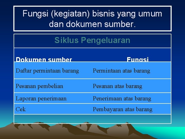 Fungsi (kegiatan) bisnis yang umum dan dokumen sumber. Siklus Pengeluaran Dokumen sumber Fungsi Daftar