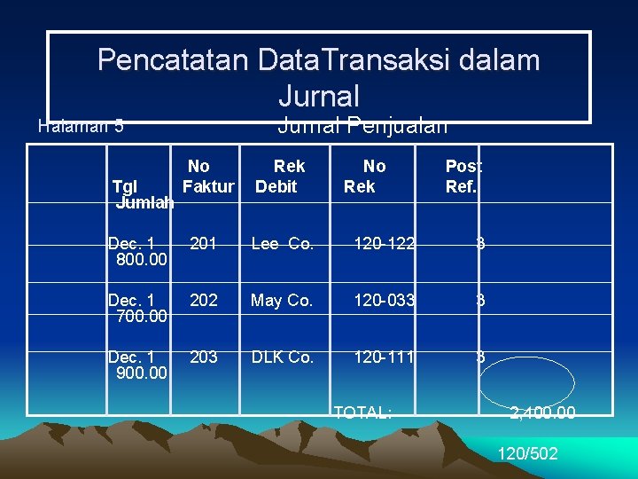 Pencatatan Data. Transaksi dalam Jurnal Penjualan Halaman 5 Tgl Jumlah No Faktur Rek Debit