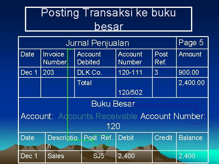 Posting Transaksi ke buku besar Page 5 Jurnal Penjualan Date Invoice Number Dec 1