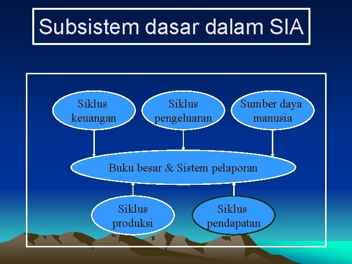 Subsistem dasar dalam SIA Siklus keuangan Siklus pengeluaran Sumber daya manusia Buku besar &