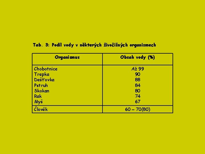Tab. 3: Podíl vody v některých živočišných organismech Organismus Chobotnice Trepka Dešťovka Pstruh Skokan