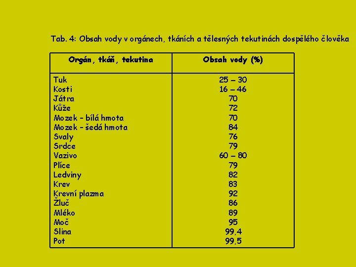 Tab. 4: Obsah vody v orgánech, tkáních a tělesných tekutinách dospělého člověka Orgán, tkáň,