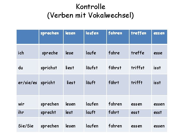 Kontrolle (Verben mit Vokalwechsel) sprechen lesen laufen fahren treffen essen ich spreche lese laufe