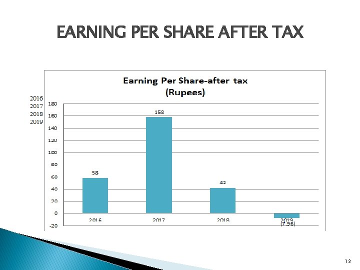 EARNING PER SHARE AFTER TAX 13 