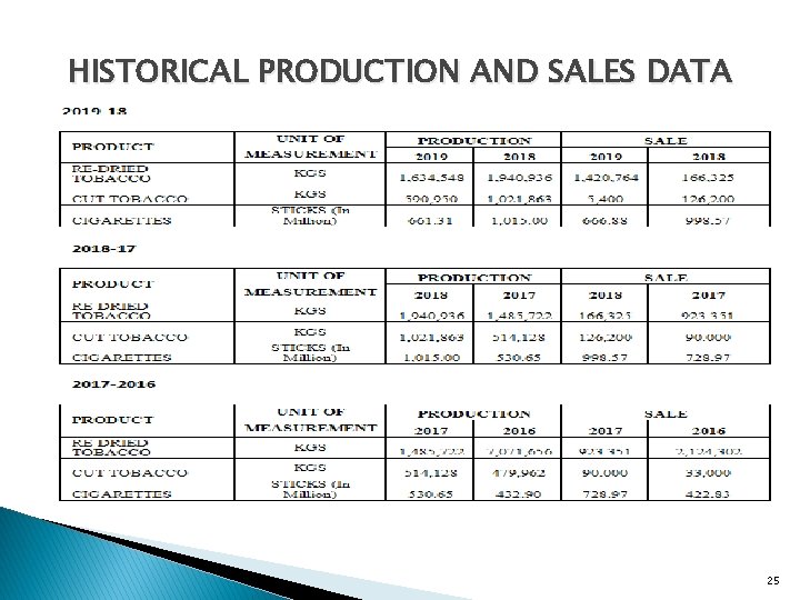 HISTORICAL PRODUCTION AND SALES DATA 25 