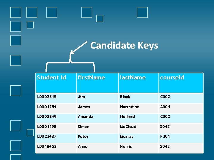 Candidate Keys Student Id first. Name last. Name course. Id L 0002345 Jim Black