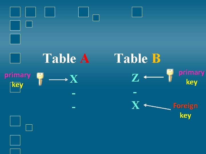 Table A primary key X - Table B Z X primary key Foreign key