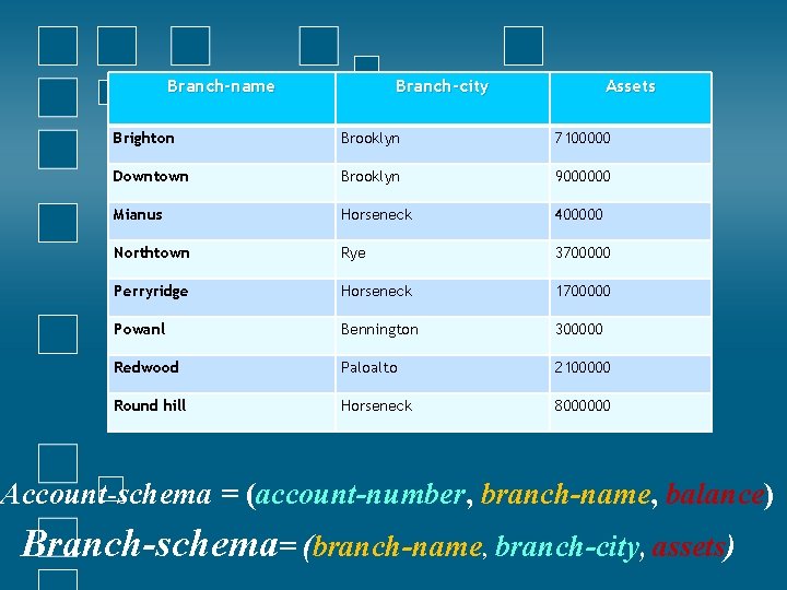 Branch-name Branch-city Assets Brighton Brooklyn 7100000 Downtown Brooklyn 9000000 Mianus Horseneck 400000 Northtown Rye