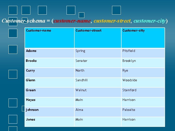 Customer-schema = (customer-name, customer-street, customer-city) Customer-name Customer-street Customer-city Adams Spring Pitsfield Brooks Senator Brooklyn