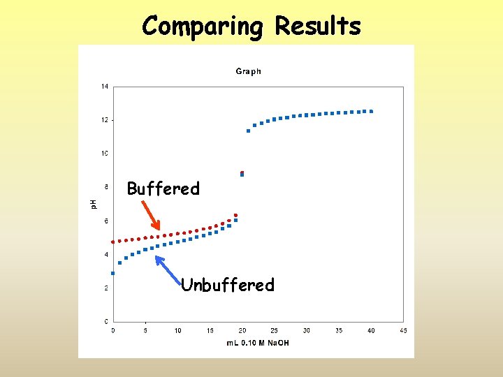 Comparing Results Buffered Unbuffered 