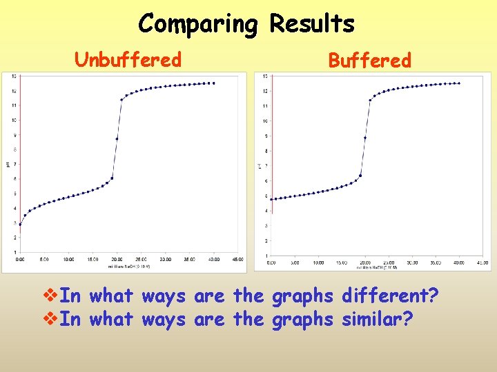 Comparing Results Unbuffered Buffered v. In what ways are the graphs different? v. In