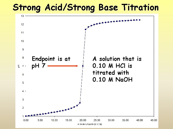 Strong Acid/Strong Base Titration Endpoint is at p. H 7 A solution that is