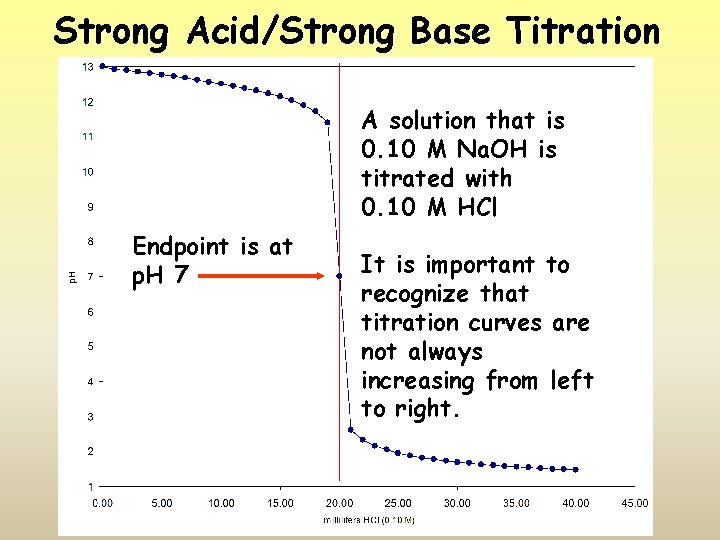 Strong Acid/Strong Base Titration A solution that is 0. 10 M Na. OH is
