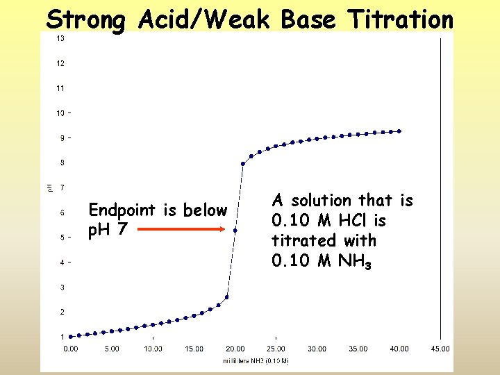 Strong Acid/Weak Base Titration Endpoint is below p. H 7 A solution that is