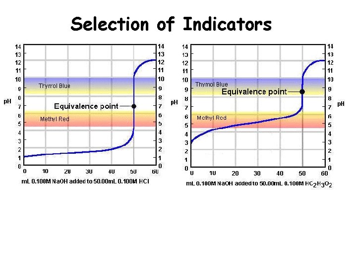 Selection of Indicators 