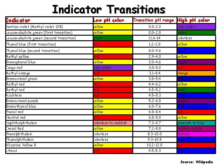 Indicator Transitions Low p. H color Transition p. H range High p. H color