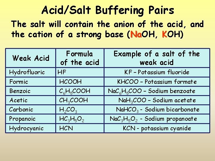 Acid/Salt Buffering Pairs The salt will contain the anion of the acid, and the