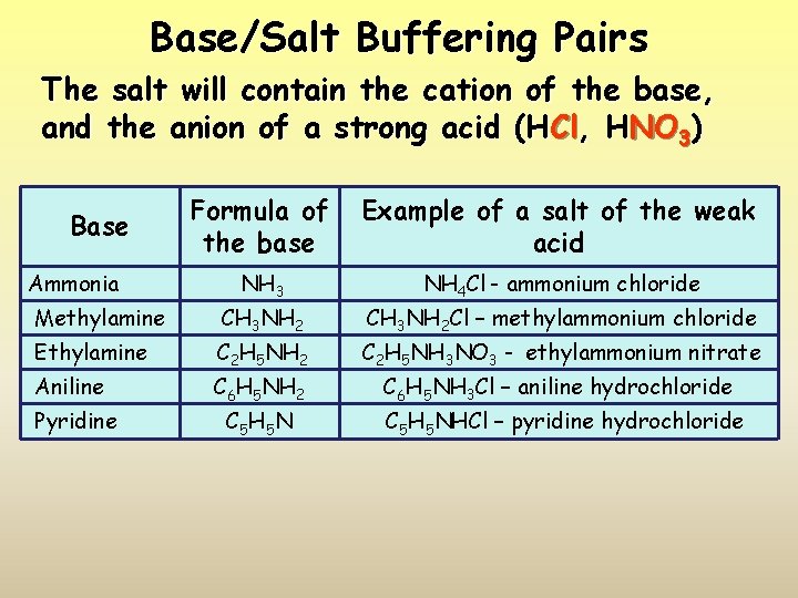 Base/Salt Buffering Pairs The salt will contain the cation of the base, and the