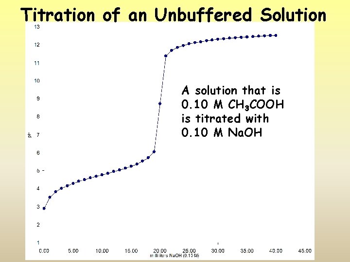 Titration of an Unbuffered Solution A solution that is 0. 10 M CH 3