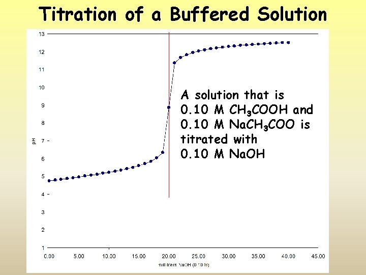 Titration of a Buffered Solution A solution that is 0. 10 M CH 3