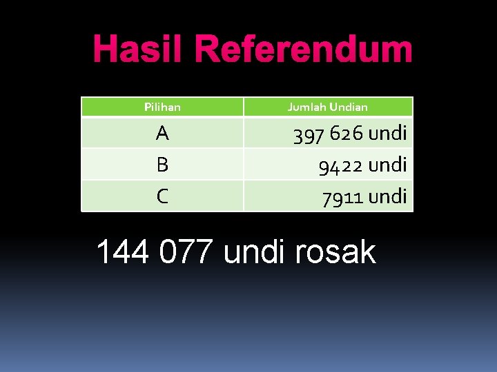 Hasil Referendum Pilihan A B C Jumlah Undian 397 626 undi 9422 undi 7911