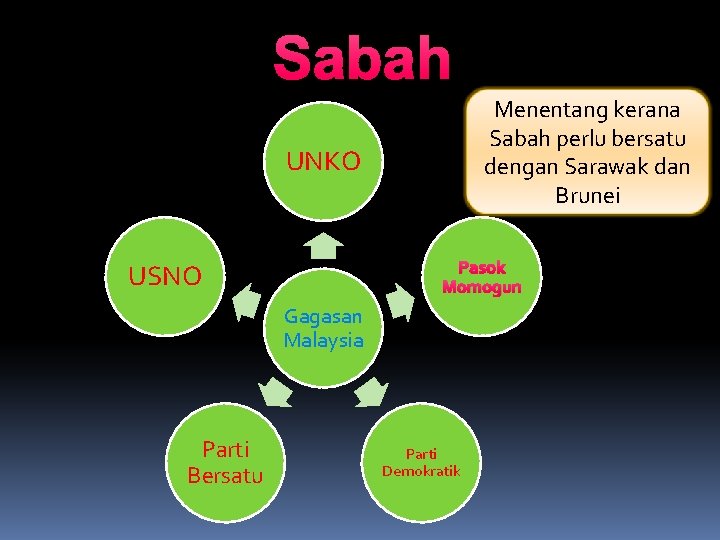 Sabah Menentang kerana Sabah perlu bersatu dengan Sarawak dan Brunei UNKO Pasok Momogun USNO