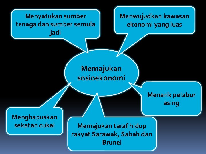 Menyatukan sumber tenaga dan sumber semula jadi Menwujudkan kawasan ekonomi yang luas Memajukan a