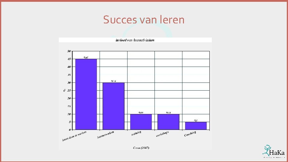 Succes van leren 